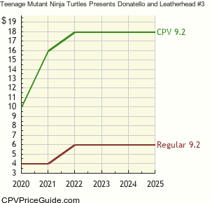 Teenage Mutant Ninja Turtles Presents Donatello and Leatherhead #3 Comic Book Values