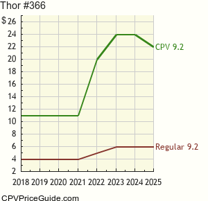 Thor #366 Comic Book Values