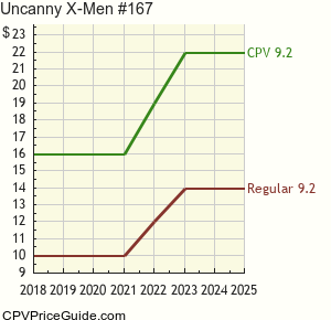 Uncanny X-Men #167 Comic Book Values