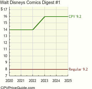 Walt Disney's Comics Digest #1 Comic Book Values