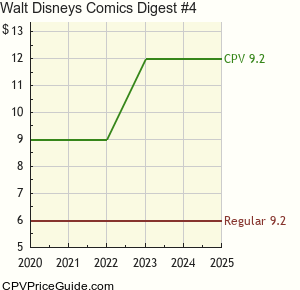 Walt Disney's Comics Digest #4 Comic Book Values
