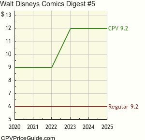 Walt Disney's Comics Digest #5 Comic Book Values