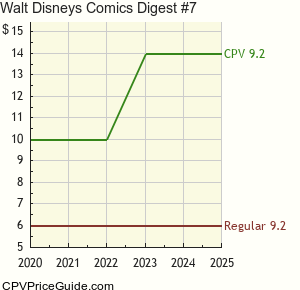 Walt Disney's Comics Digest #7 Comic Book Values
