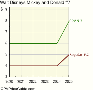 Walt Disney's Mickey and Donald #7 Comic Book Values