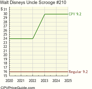 Walt Disney's Uncle Scrooge #210 Comic Book Values