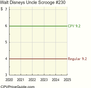 Walt Disney's Uncle Scrooge #230 Comic Book Values