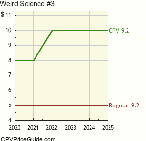 Weird Science #3 Comic Book Values
