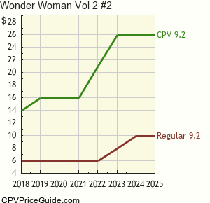 Wonder Woman Vol 2 #2 Comic Book Values