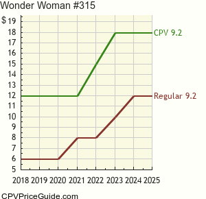 Wonder Woman #315 Comic Book Values