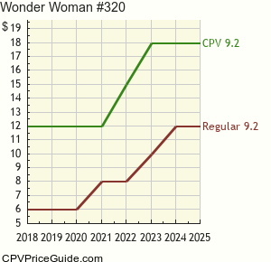 Wonder Woman #320 Comic Book Values