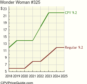 Wonder Woman #325 Comic Book Values