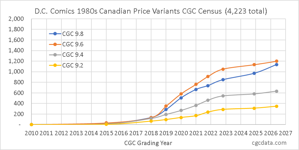 D.C. Comics 1980s Canadian Price Variants CGC Census chart showing CGC 9.8, 9.6, 9.4, and 9.2 counts rising from 2010 through 2026