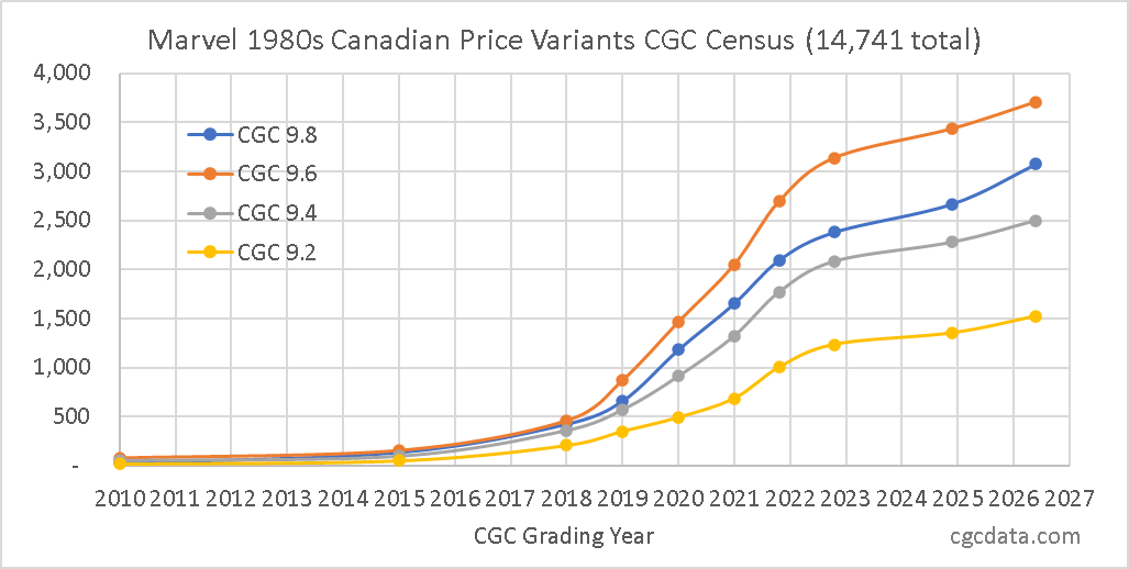 Marvel 1980s Canadian Price Variants CGC Census chart showing CGC 9.8, 9.6, 9.4, and 9.2 counts rising from 2010 through 2026