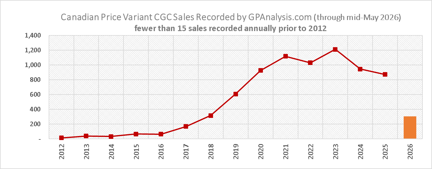 Canadian Price Variant CGC sales recorded by GPAnalysis.com through mid-May 2026
