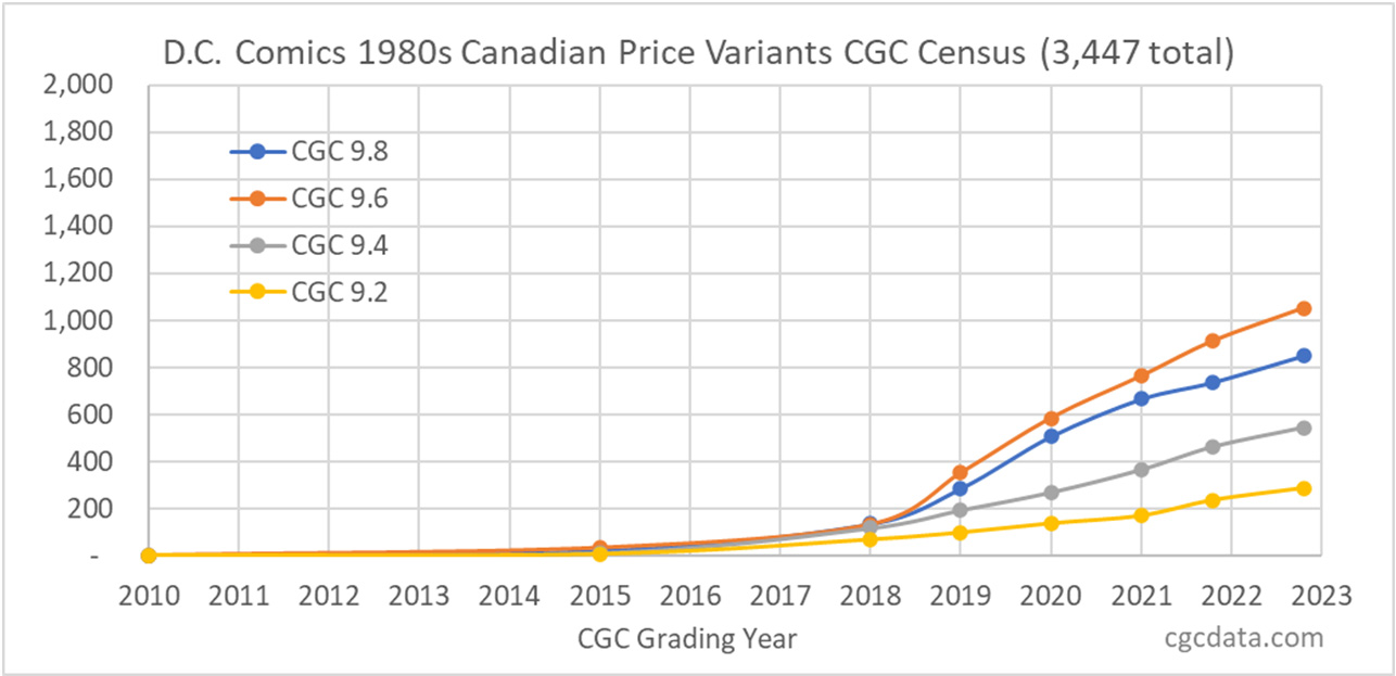 Canadian price variants CGC census chart #2